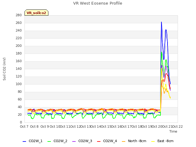 plot of VR West Eosense Profile