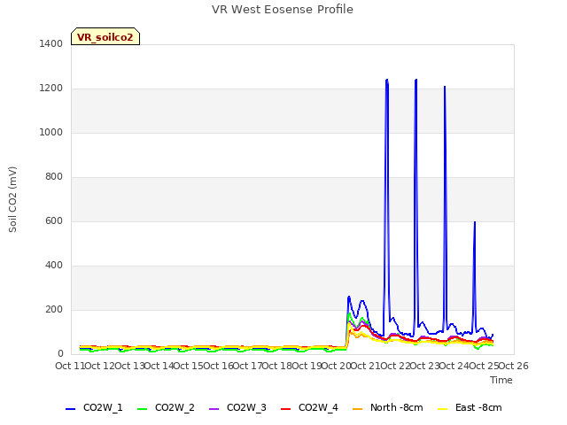 plot of VR West Eosense Profile