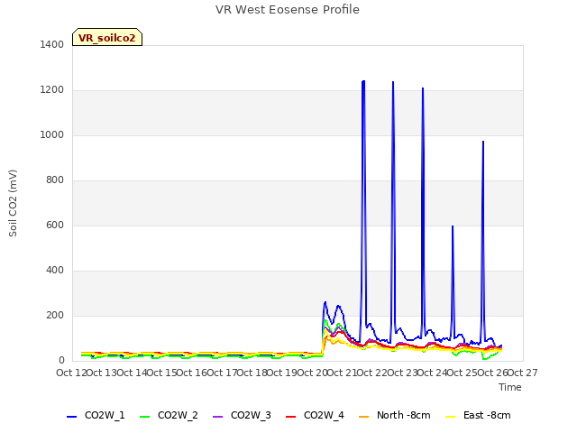 plot of VR West Eosense Profile