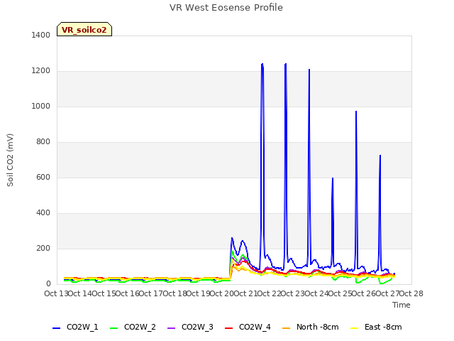 plot of VR West Eosense Profile