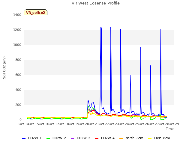 plot of VR West Eosense Profile