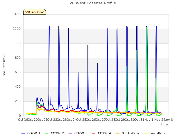 plot of VR West Eosense Profile