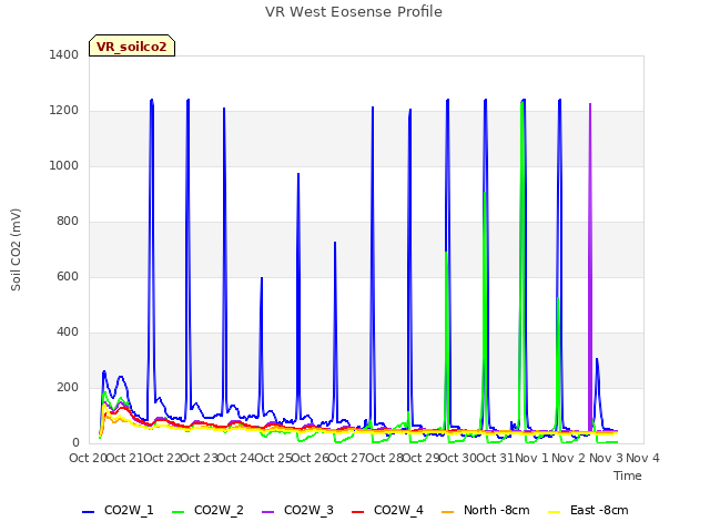 plot of VR West Eosense Profile