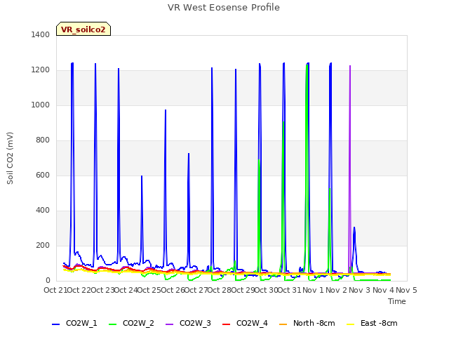 plot of VR West Eosense Profile