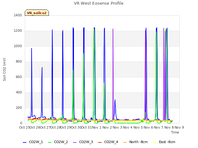 plot of VR West Eosense Profile