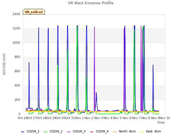 plot of VR West Eosense Profile