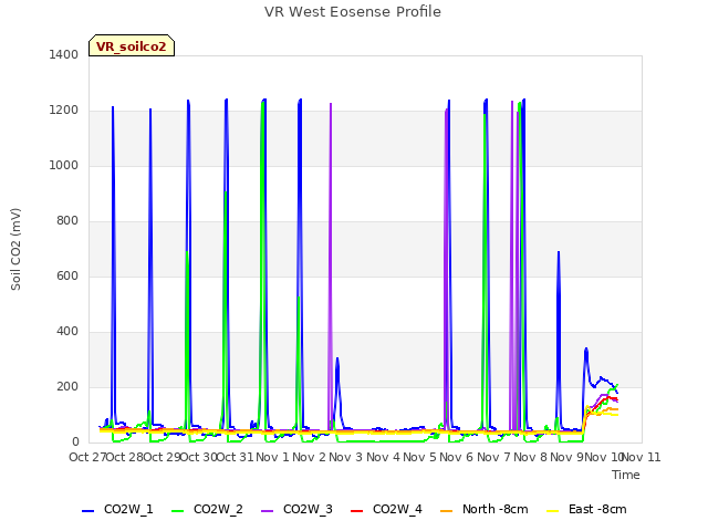 plot of VR West Eosense Profile