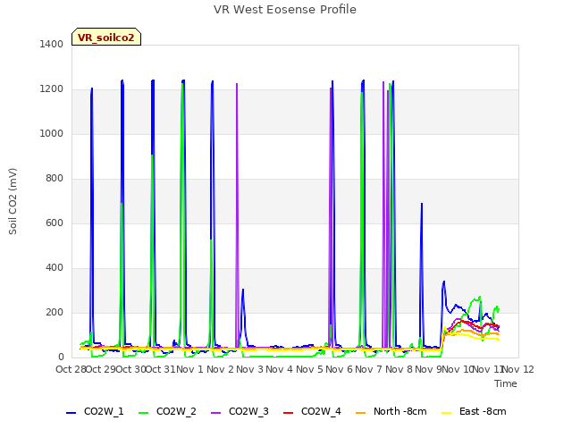 plot of VR West Eosense Profile