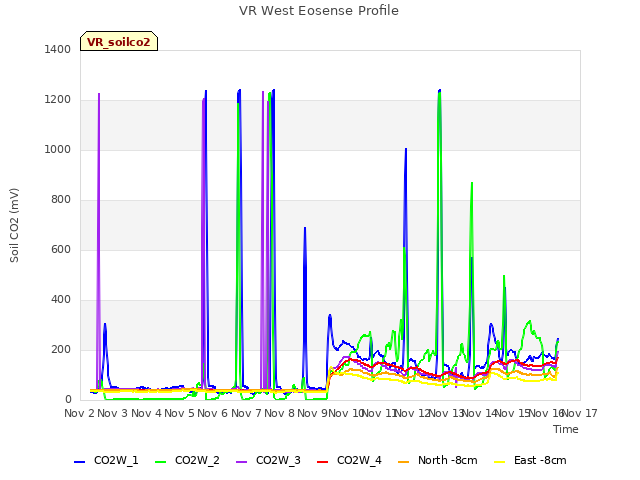 plot of VR West Eosense Profile