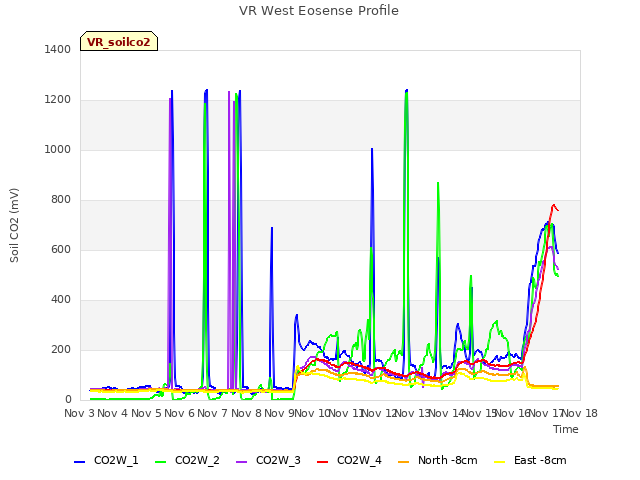 plot of VR West Eosense Profile