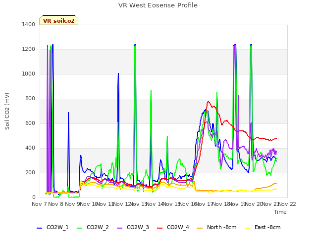 plot of VR West Eosense Profile