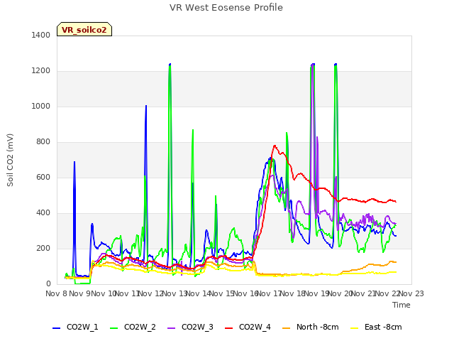 plot of VR West Eosense Profile