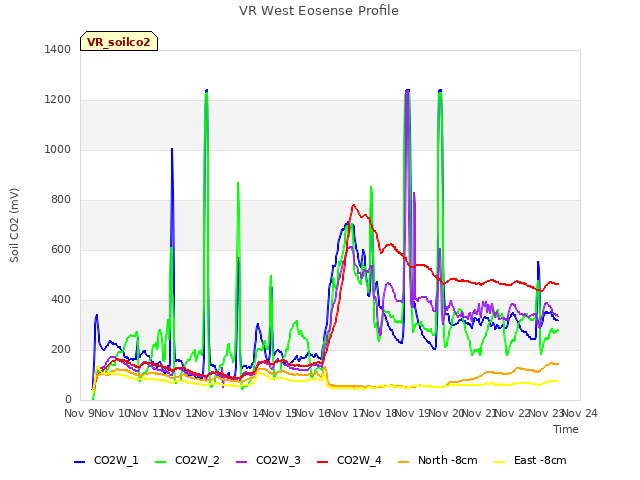 plot of VR West Eosense Profile