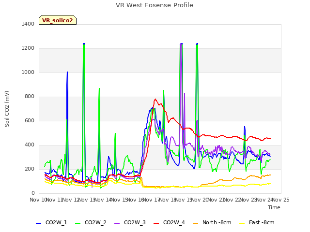 plot of VR West Eosense Profile