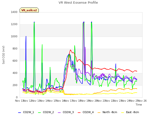 plot of VR West Eosense Profile