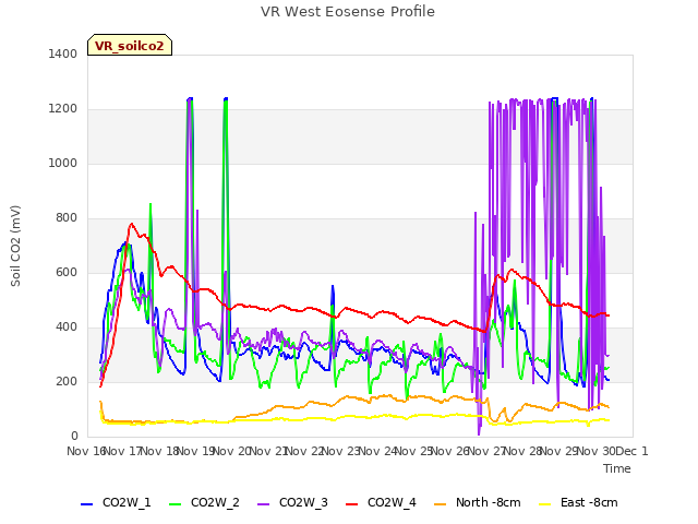 plot of VR West Eosense Profile