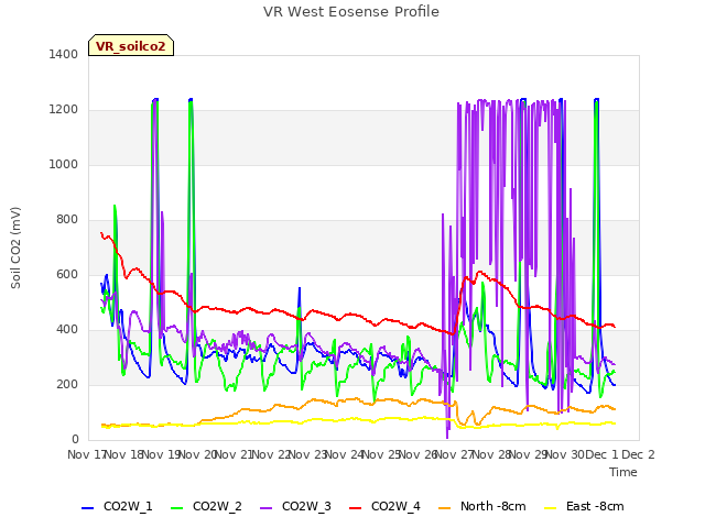 plot of VR West Eosense Profile