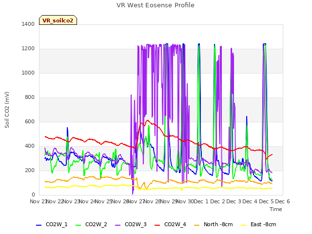 plot of VR West Eosense Profile