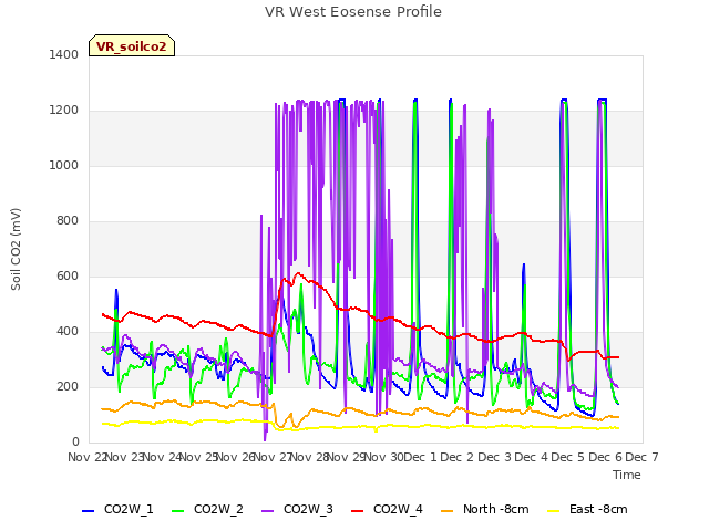 plot of VR West Eosense Profile