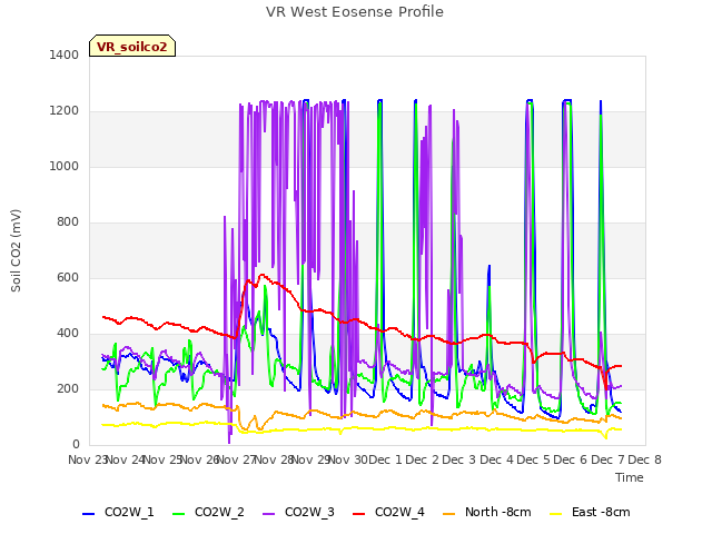 plot of VR West Eosense Profile