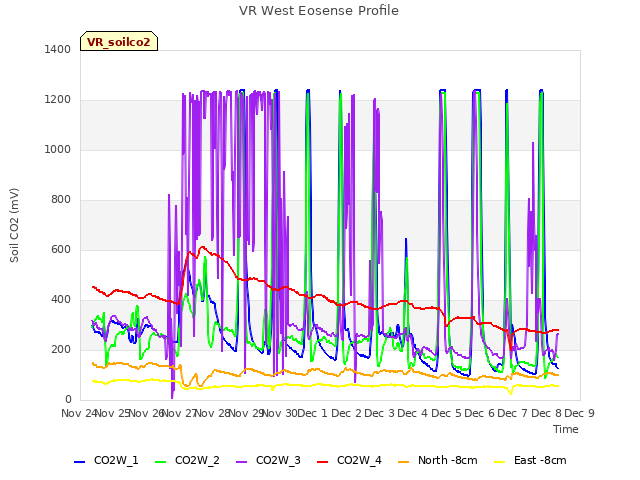 plot of VR West Eosense Profile