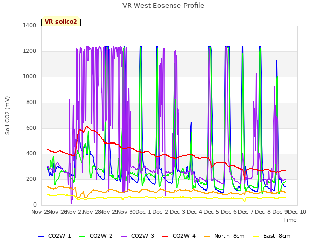 plot of VR West Eosense Profile