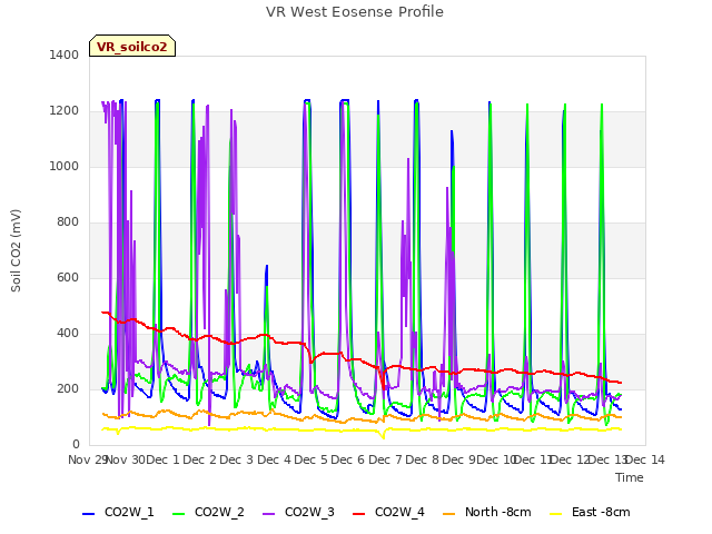 plot of VR West Eosense Profile