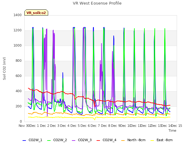 plot of VR West Eosense Profile