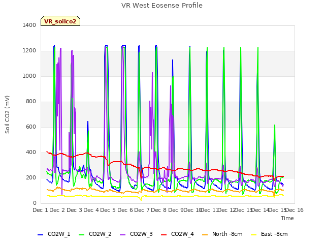 plot of VR West Eosense Profile