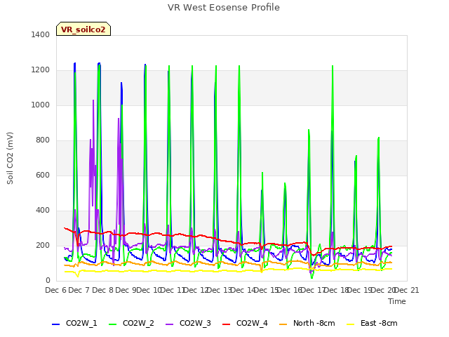 plot of VR West Eosense Profile