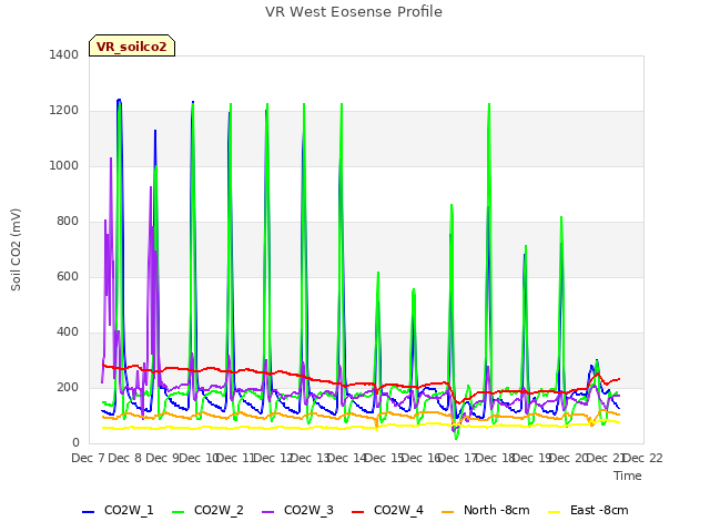 plot of VR West Eosense Profile