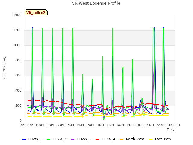 plot of VR West Eosense Profile