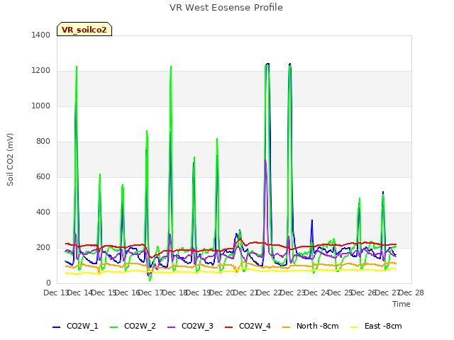 plot of VR West Eosense Profile