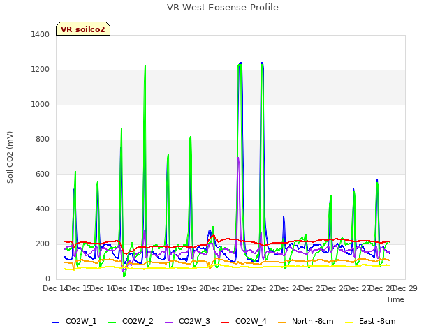 plot of VR West Eosense Profile