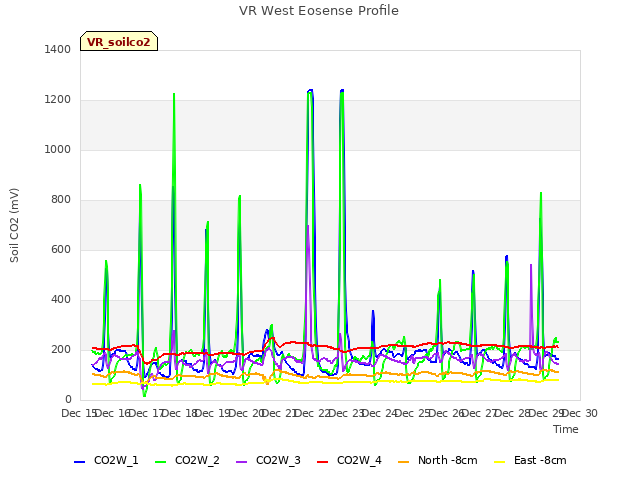 plot of VR West Eosense Profile