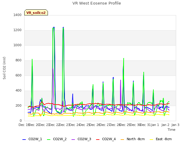 plot of VR West Eosense Profile