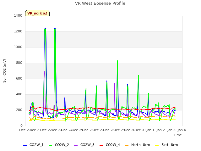 plot of VR West Eosense Profile