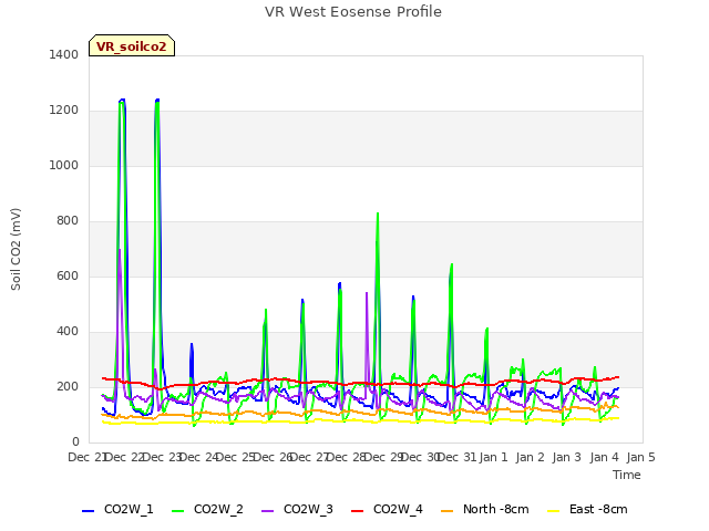 plot of VR West Eosense Profile