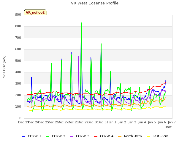 plot of VR West Eosense Profile