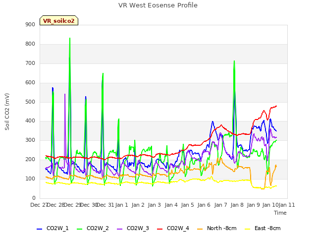 plot of VR West Eosense Profile