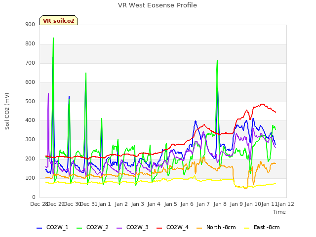 plot of VR West Eosense Profile