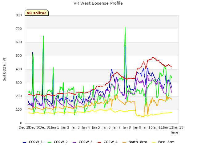 plot of VR West Eosense Profile