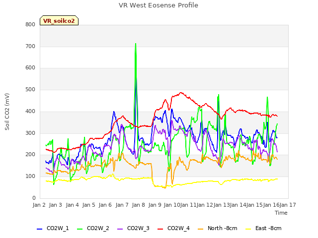 plot of VR West Eosense Profile