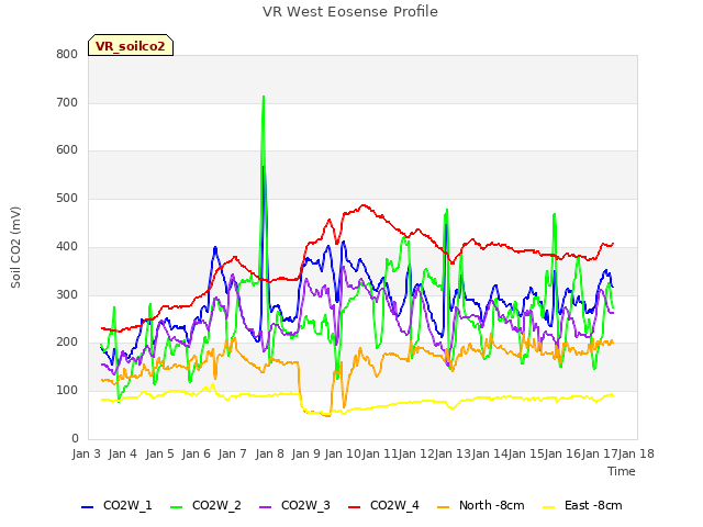 plot of VR West Eosense Profile