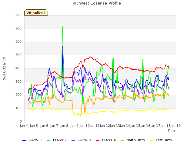 plot of VR West Eosense Profile