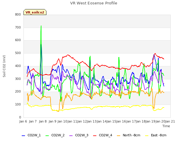 plot of VR West Eosense Profile