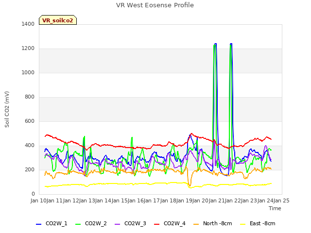 plot of VR West Eosense Profile