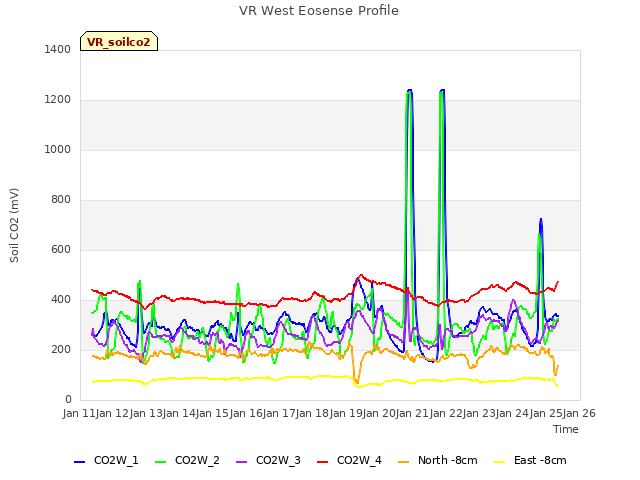 plot of VR West Eosense Profile