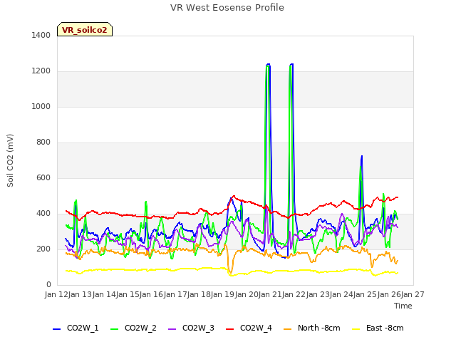 plot of VR West Eosense Profile