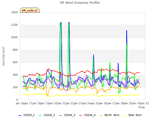 plot of VR West Eosense Profile